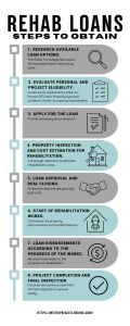 obtain a rehab loan infographic